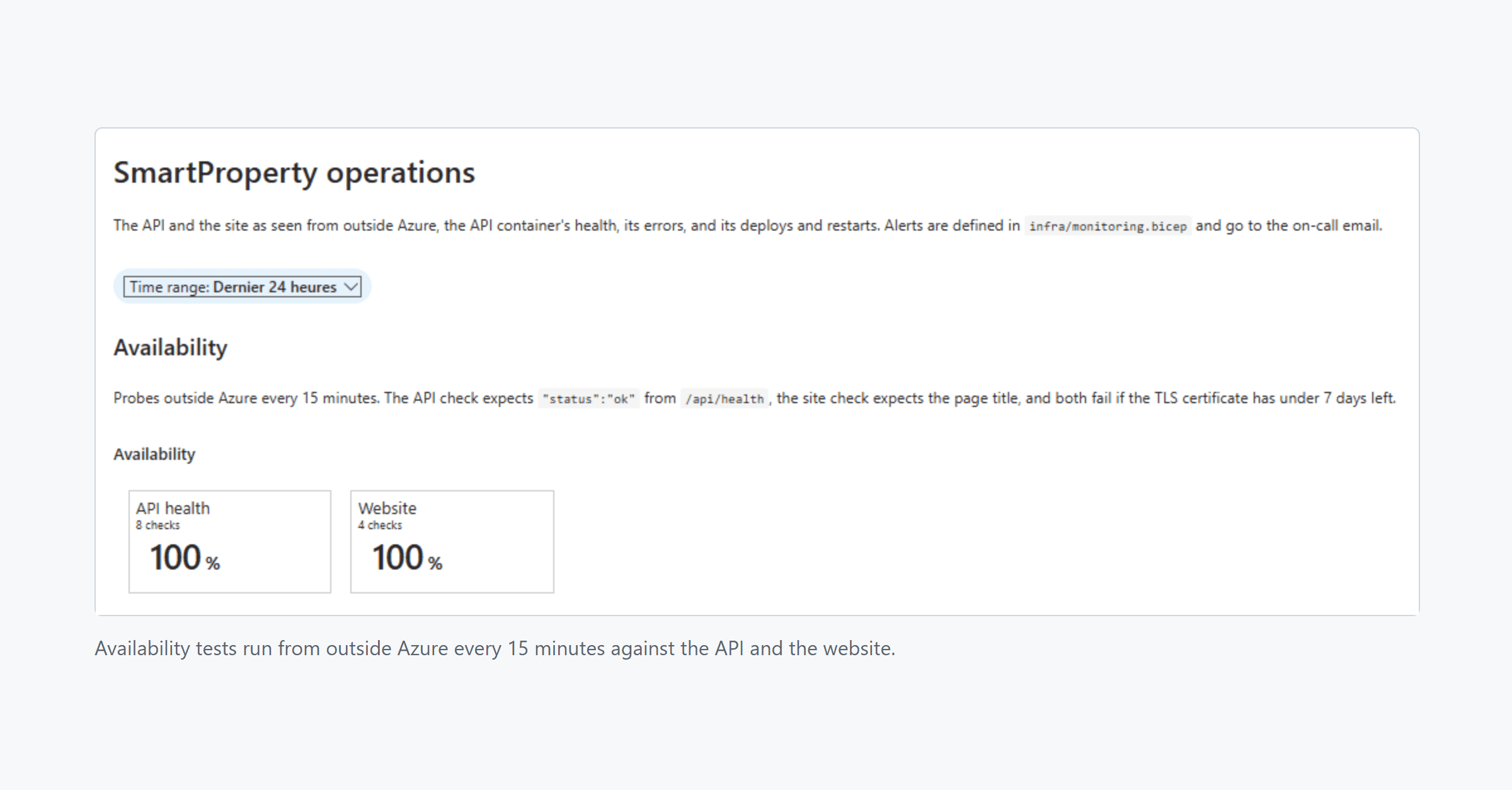 Azure Monitor workbook showing the API health and website availability checks at 100%.