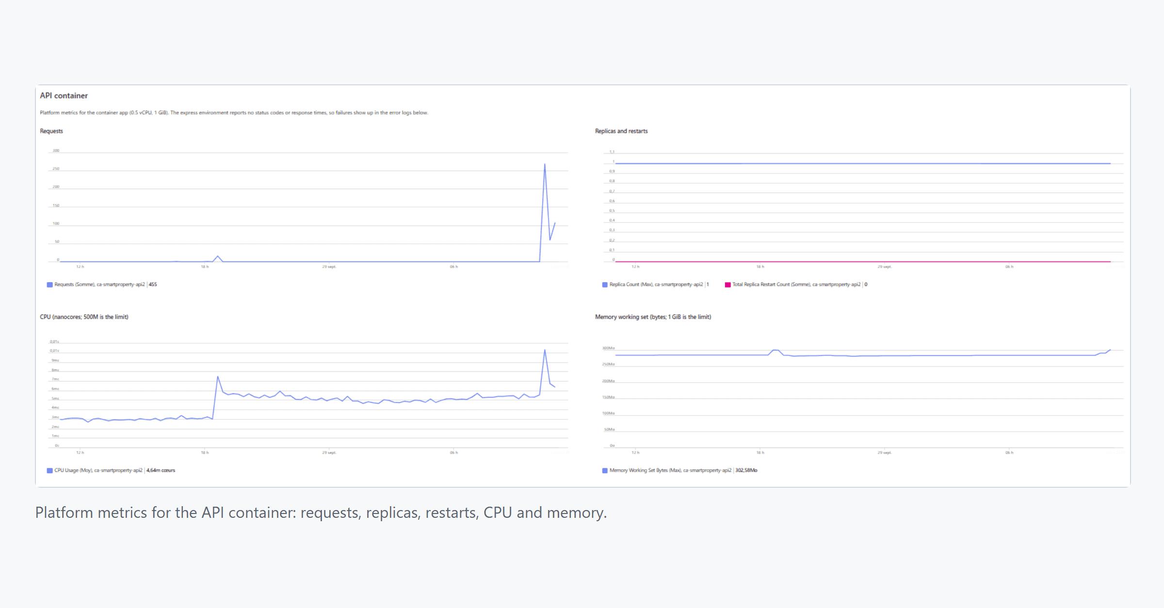 Container metrics for the API: requests, replicas and restarts, CPU and memory over 24 hours.
