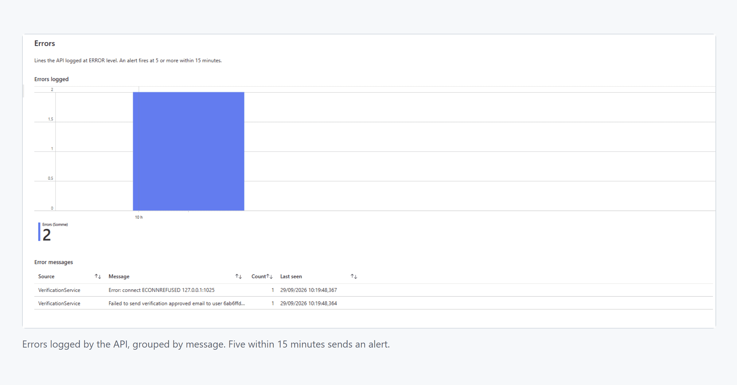 Errors logged by the API in the last 24 hours, grouped by message, with the count and when each was last seen.