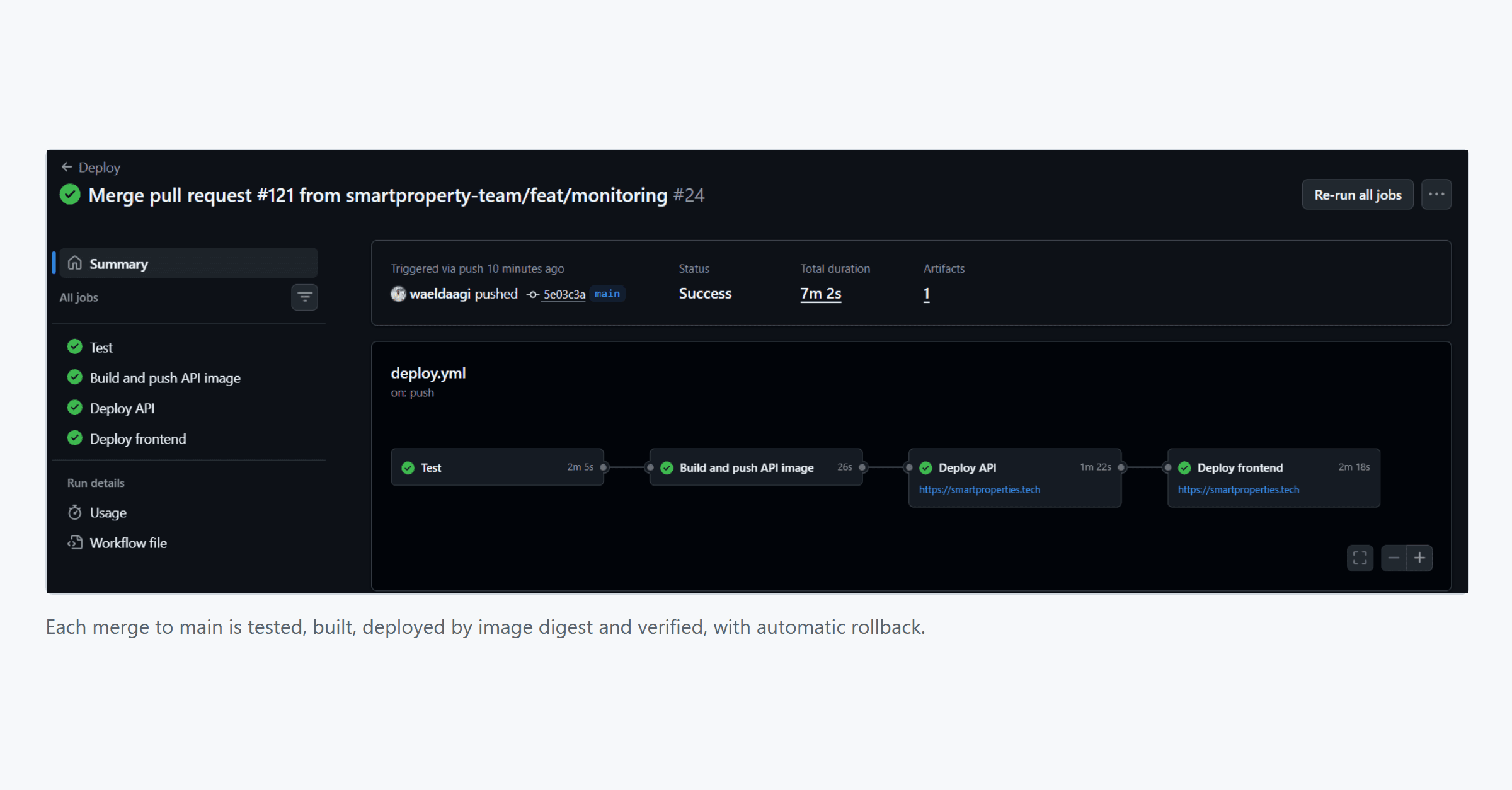 GitHub Actions run with four green jobs: test, build and push the API image, deploy the API, deploy the frontend.